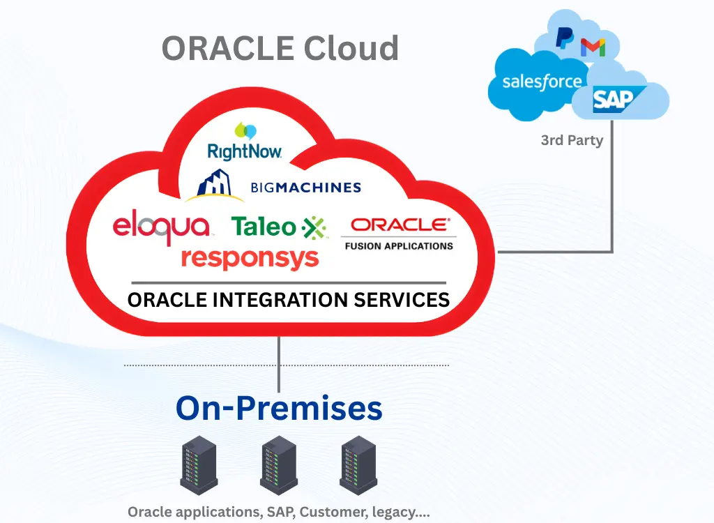 ORACLE Integration services Hubluxe Consulting Group